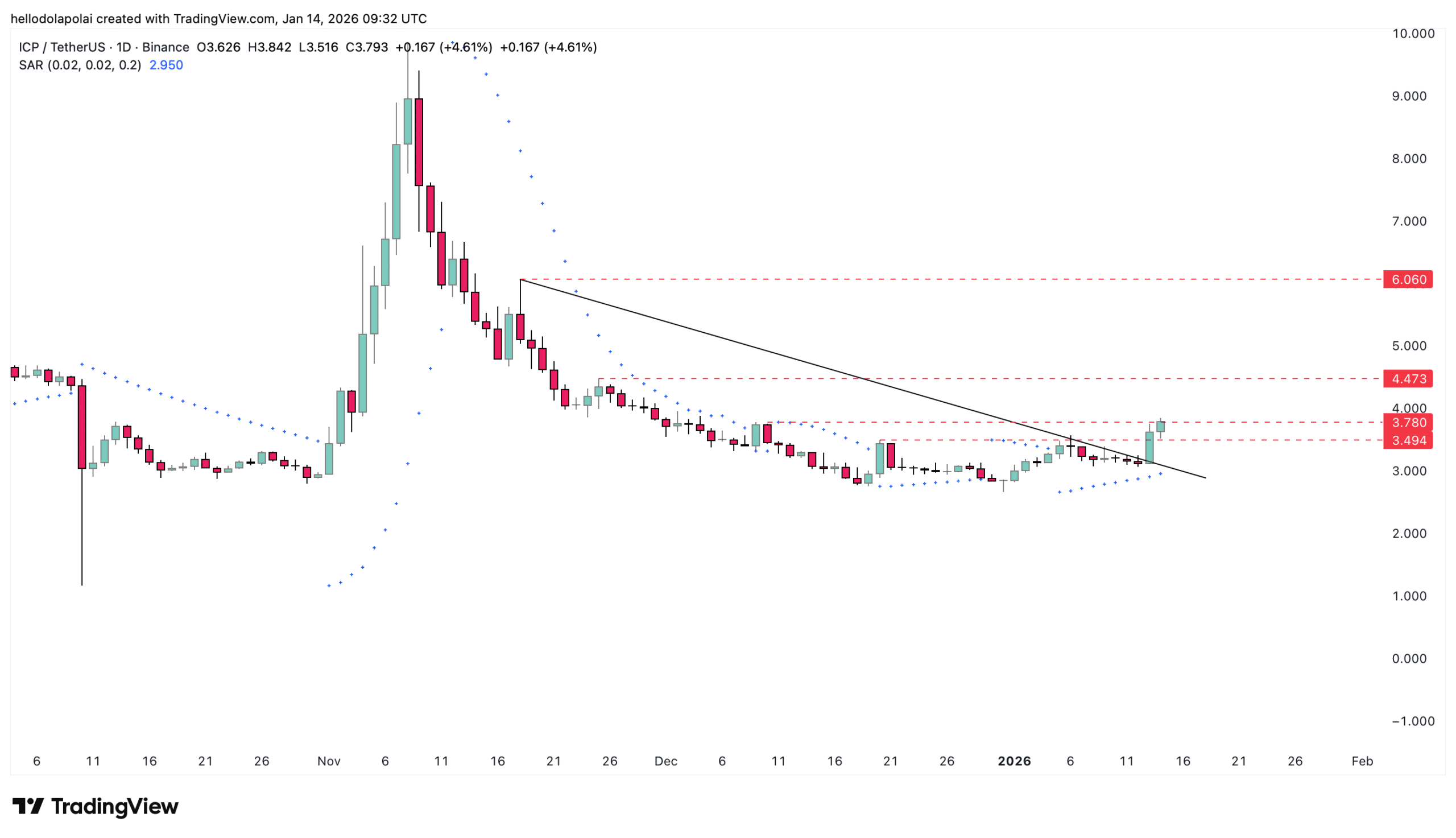 Internet Computer rallies 12% – But THESE levels still stand in ICP’s way