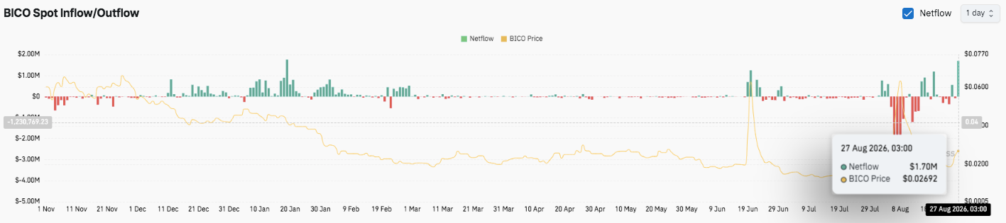 Biconomy Price Prediction: BICO Climbs 57% as Biconomy Expands Its Futures Market image 2