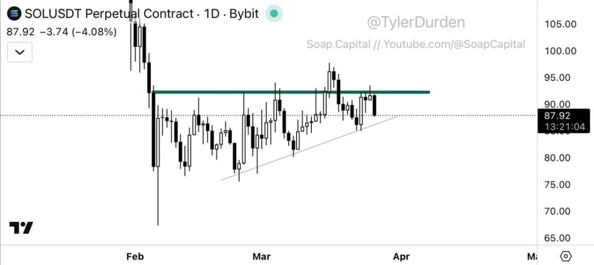 Solana Price Prediction: Is SOL About to Break Below Key Support?