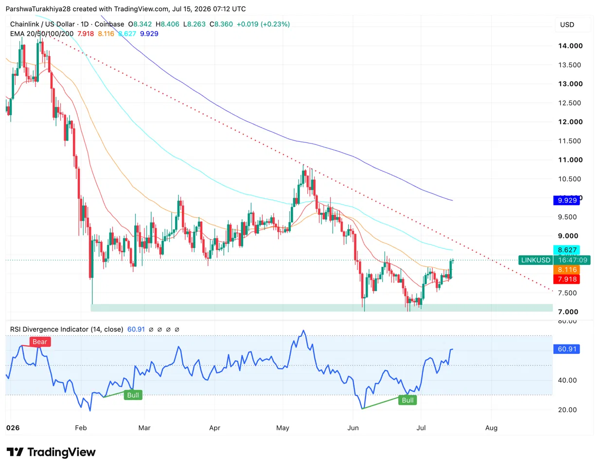 Chainlink Price Prediction: Will 900K Holders and an Aave Integration Push LINK Above $8.60?