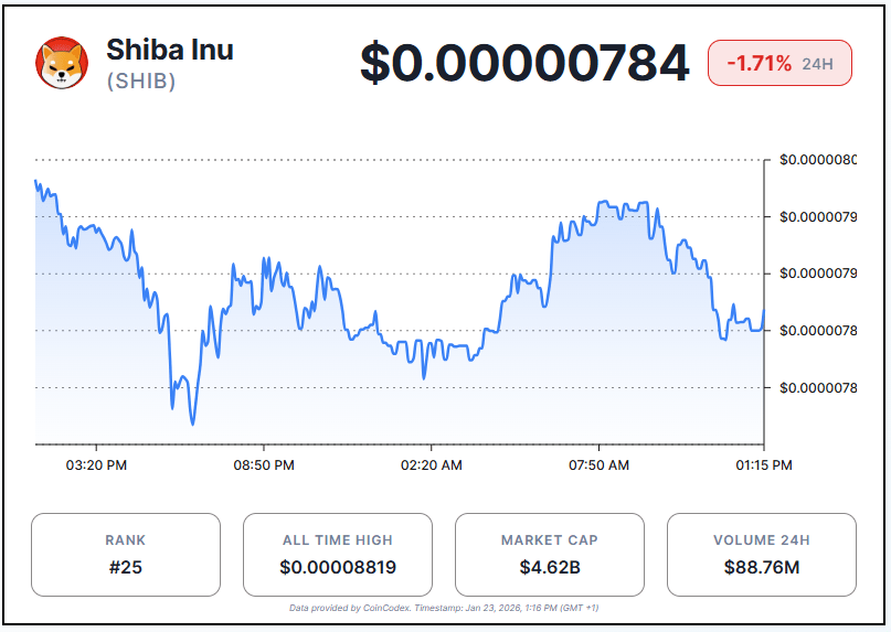 Shiba Inu Tests Critical Support as Analysts Eye Five Price Targets image 1