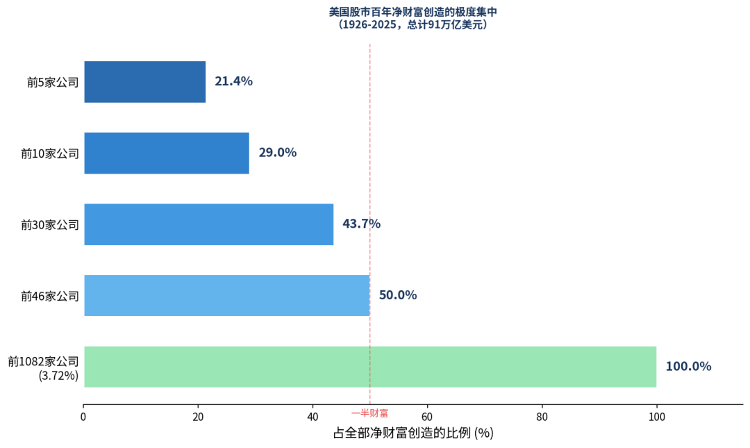 百年股市的残酷真相：4%的公司创造了全部财富 image 2