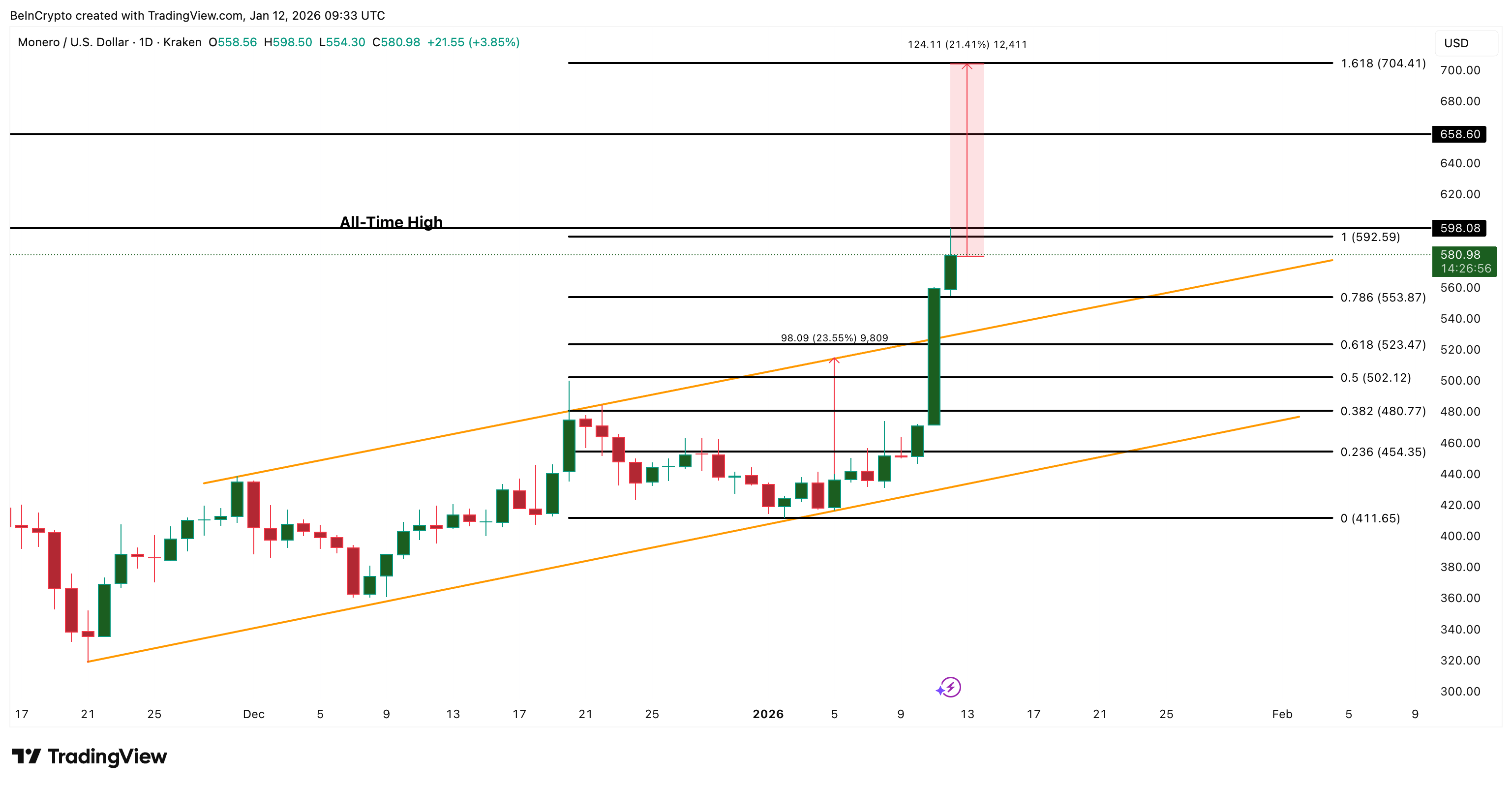 3 Altcoins That Could Hit All-Time Highs In Second Week Of January 2026 image 3