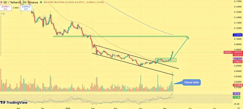 SEI Price Outlook: Can SEI Token Rally Another 50% After This Major Breakout? image 0