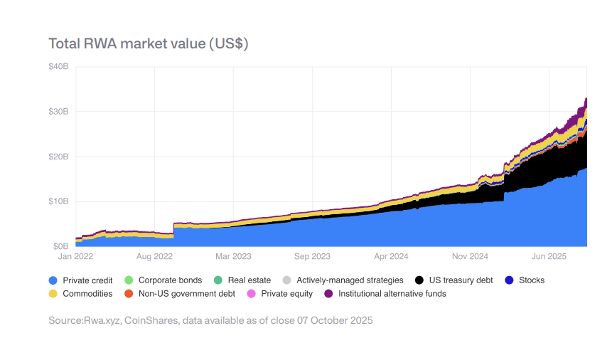 La tokenisation des actifs du monde réel (RWA) explose de +130% en 2025 image 1