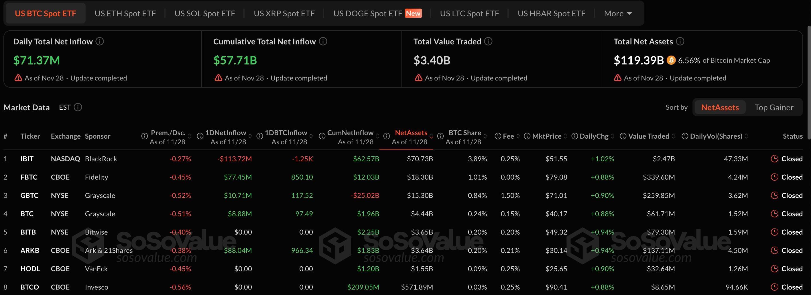 Bitcoin và Ethereum ETF phục hồi, dòng tiền ròng dương đầu tiên kể từ tháng 10 image 0