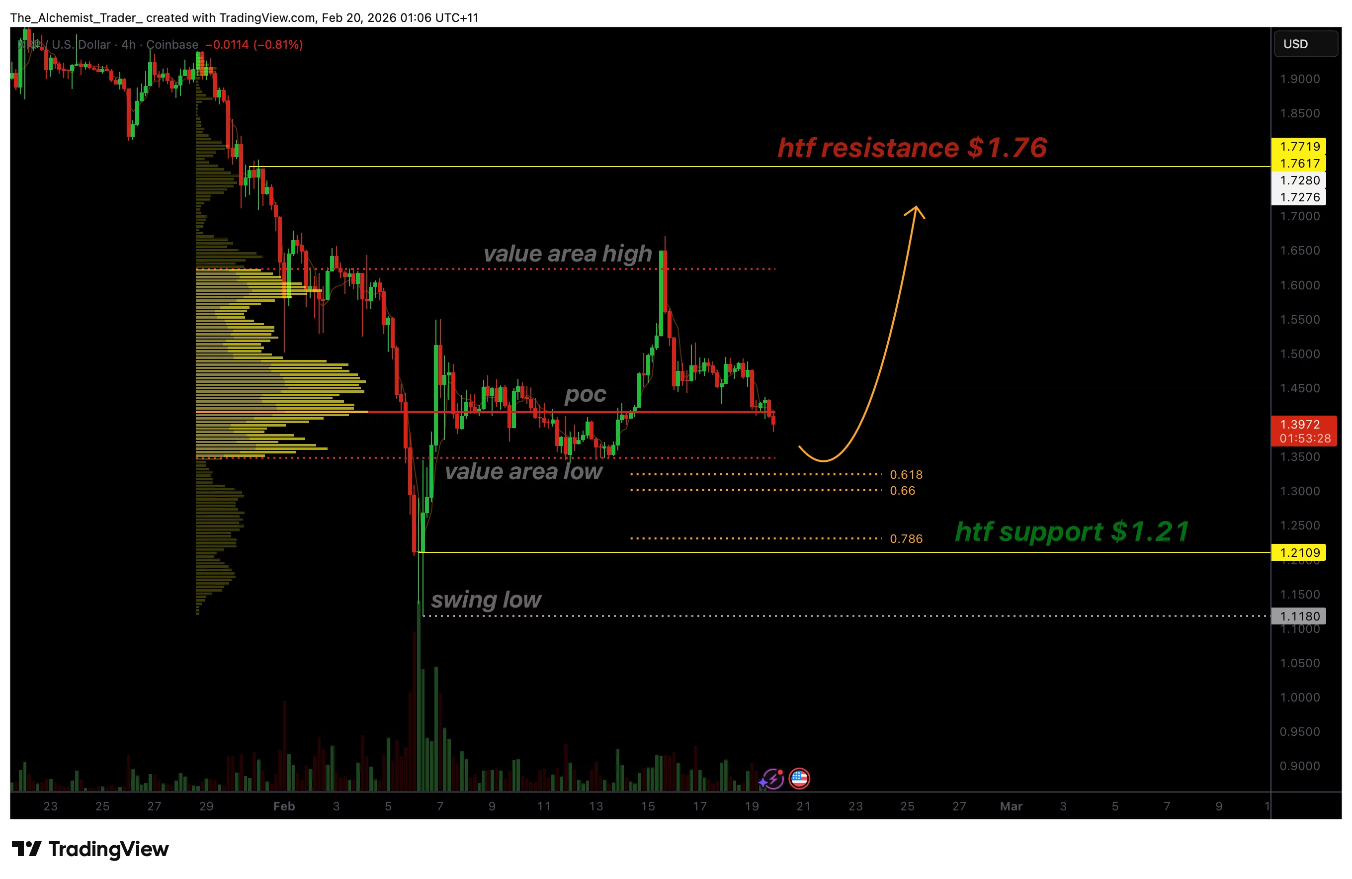  XRP price breaks local bearish structure as rising volume targets $1.70 