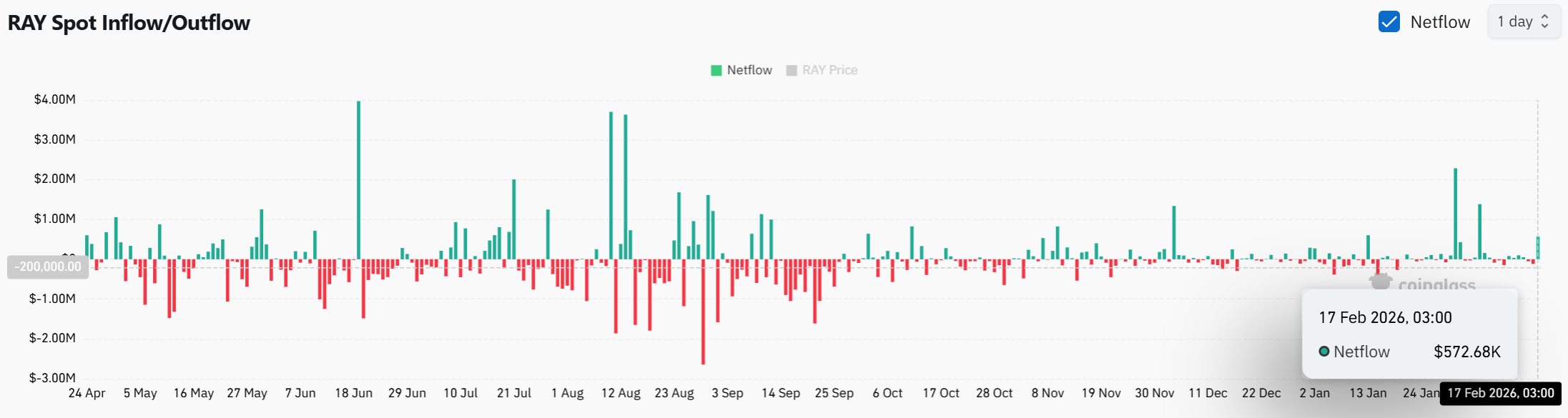 Raydium’s 200% volume spike tests RAY’s breakout strength – Here’s why image 2