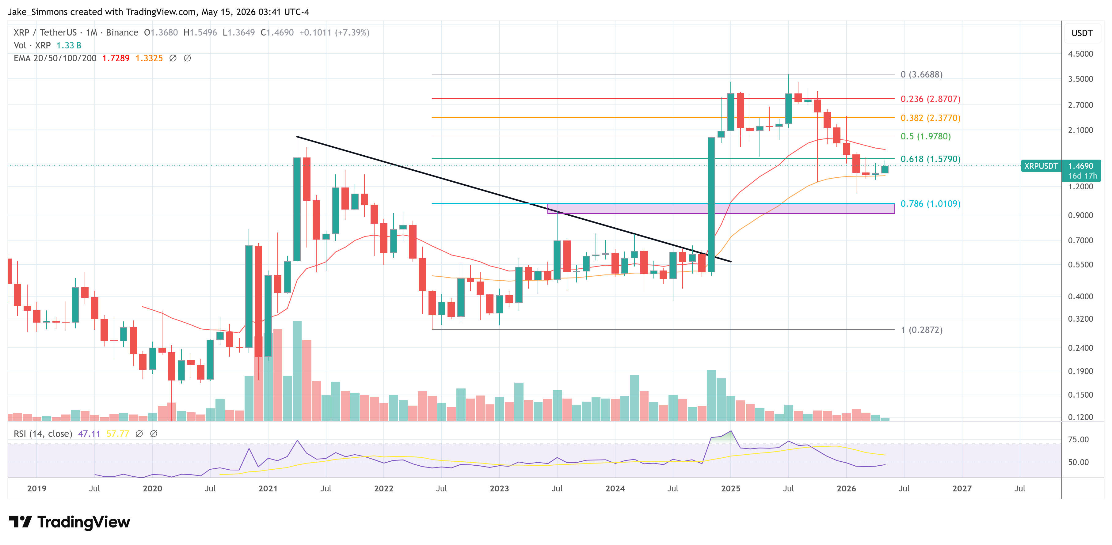 XRP Whales Hold Most Tokens Since 2018 As Price Eyes $1.50