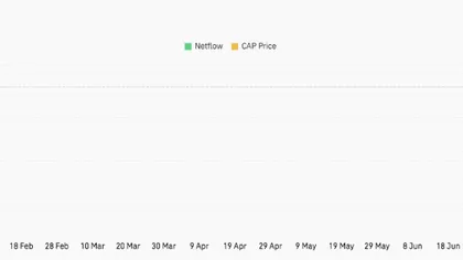 Cap Price Prediction: CAP Eyes $0.070 Resistance After 32% Daily Surge