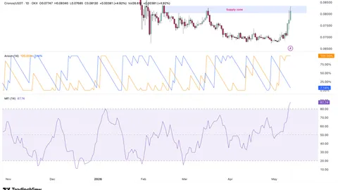 Cronos hits $3.53B market cap as selling surges – Is CRO overvalued?