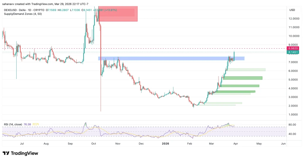Monthly Close Alert: TAO, FET, CHZ, & DEXE Set for Potential Breakouts image 1