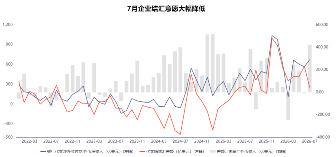 Interpretation: Signals from July Foreign Exchange Settlement and Sales Data image 0