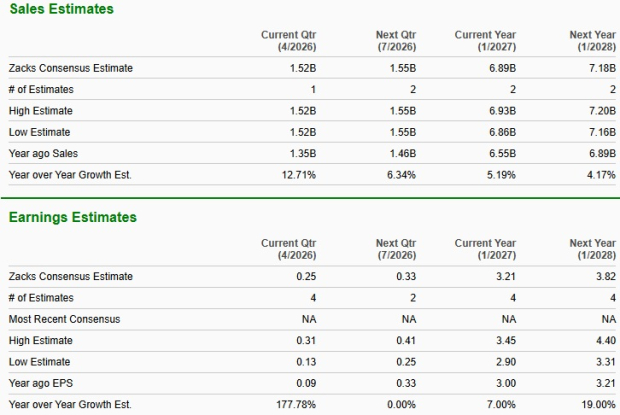 VSCO Earnings and Sales Outlook