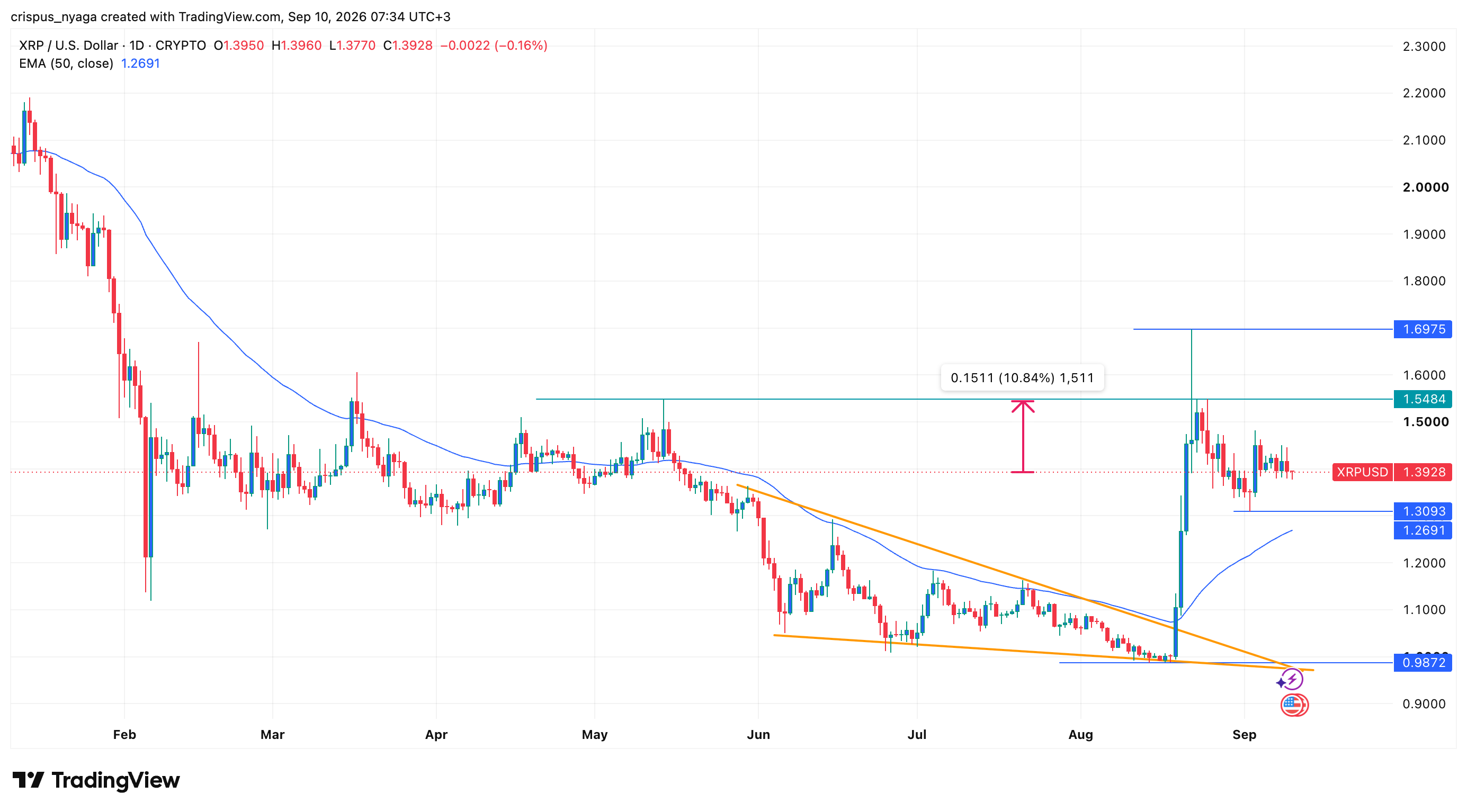 XRP price prediction amid RLUSD stablecoin and ETF tailwinds image 2