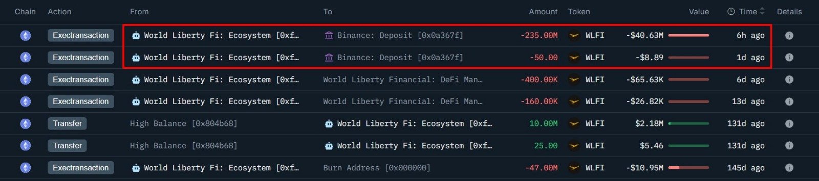 Ocena World Liberty Financial po transferze 235 mln WLFI na giełdę image 0