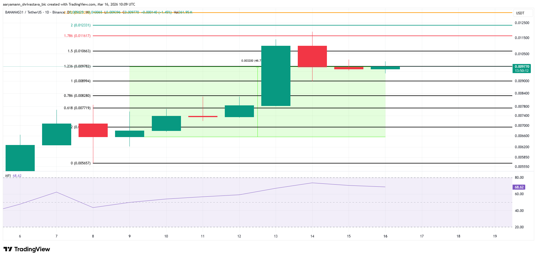 3 Meme Coins To Watch In The Third Week Of March 2026 image 3
