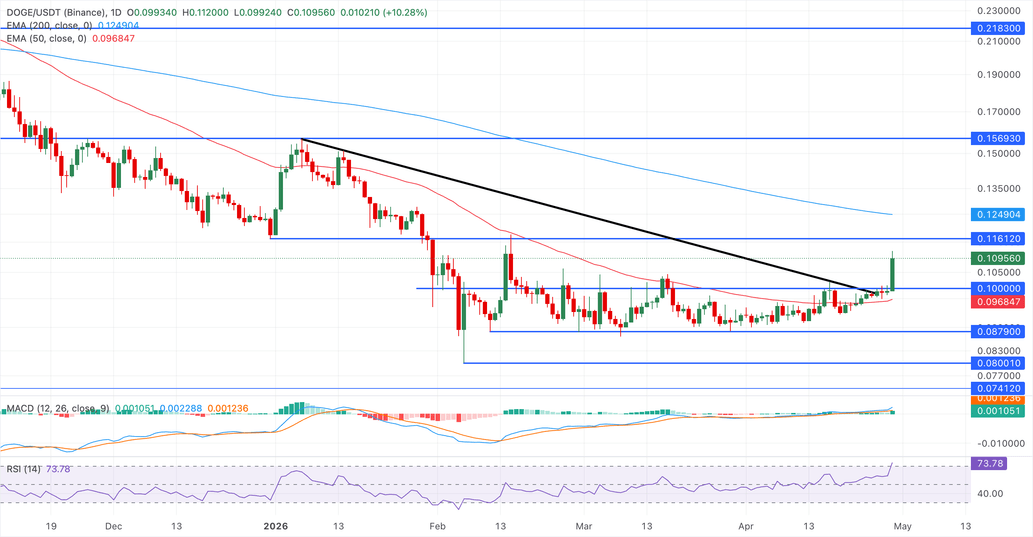 Dogecoin surges 10% as whale activity, retail interest rise image 4