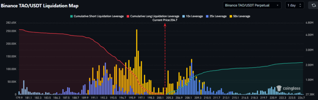 Bittensor (TAO) Price Could Surge to $270 as Analyst Spots Adam & Eve Pattern image 2