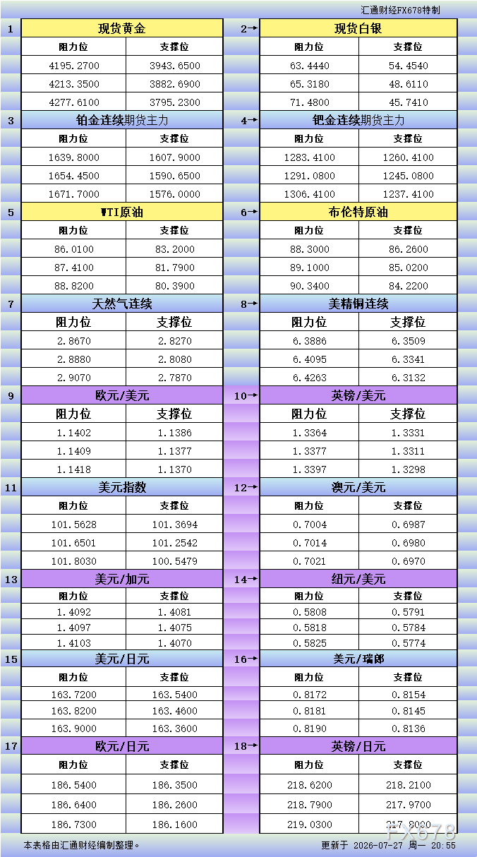 Pag-update ng suporta at paglaban sa merkado ng US noong Hulyo 27: Suporta at paglaban ng 18 uri (ginto, pilak, platinum, palladium, krudo, natural gas, tanso at sampung pangunahing pares ng currency)