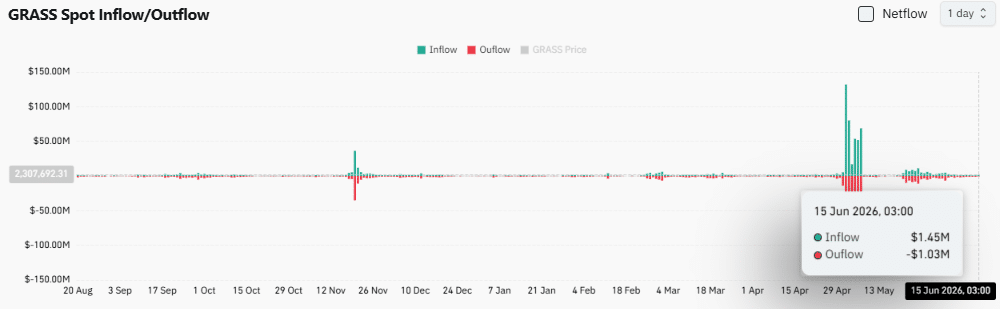 3 reasons why GRASS could rally toward $0.60 next! image 3