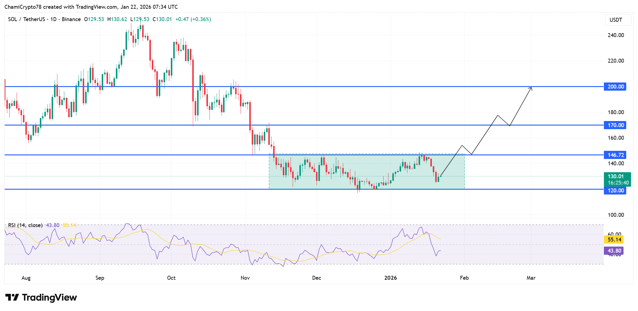Solana absorbe la venta de 98K SOL: por qué el precio se niega a romper image 0