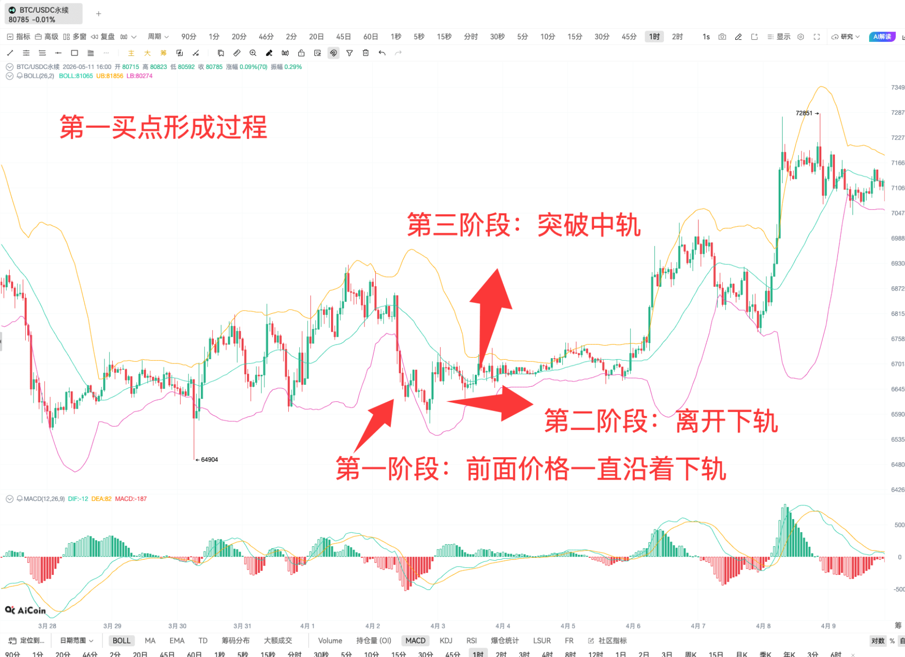 BOLL 实战 | 链上 K 线投资技巧