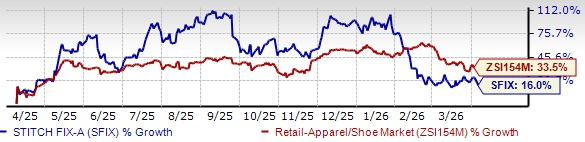 SFIX Demonstrates Robust Financial Stability With No Debt and Healthy Cash Flow