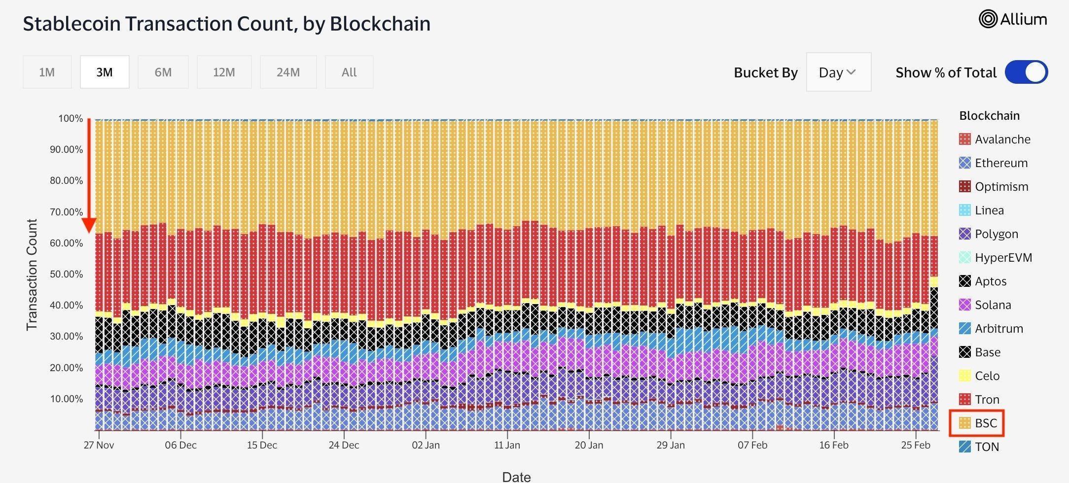 BNB Chain outpaces rivals in stablecoin activity – Why is capital moving here? image 2