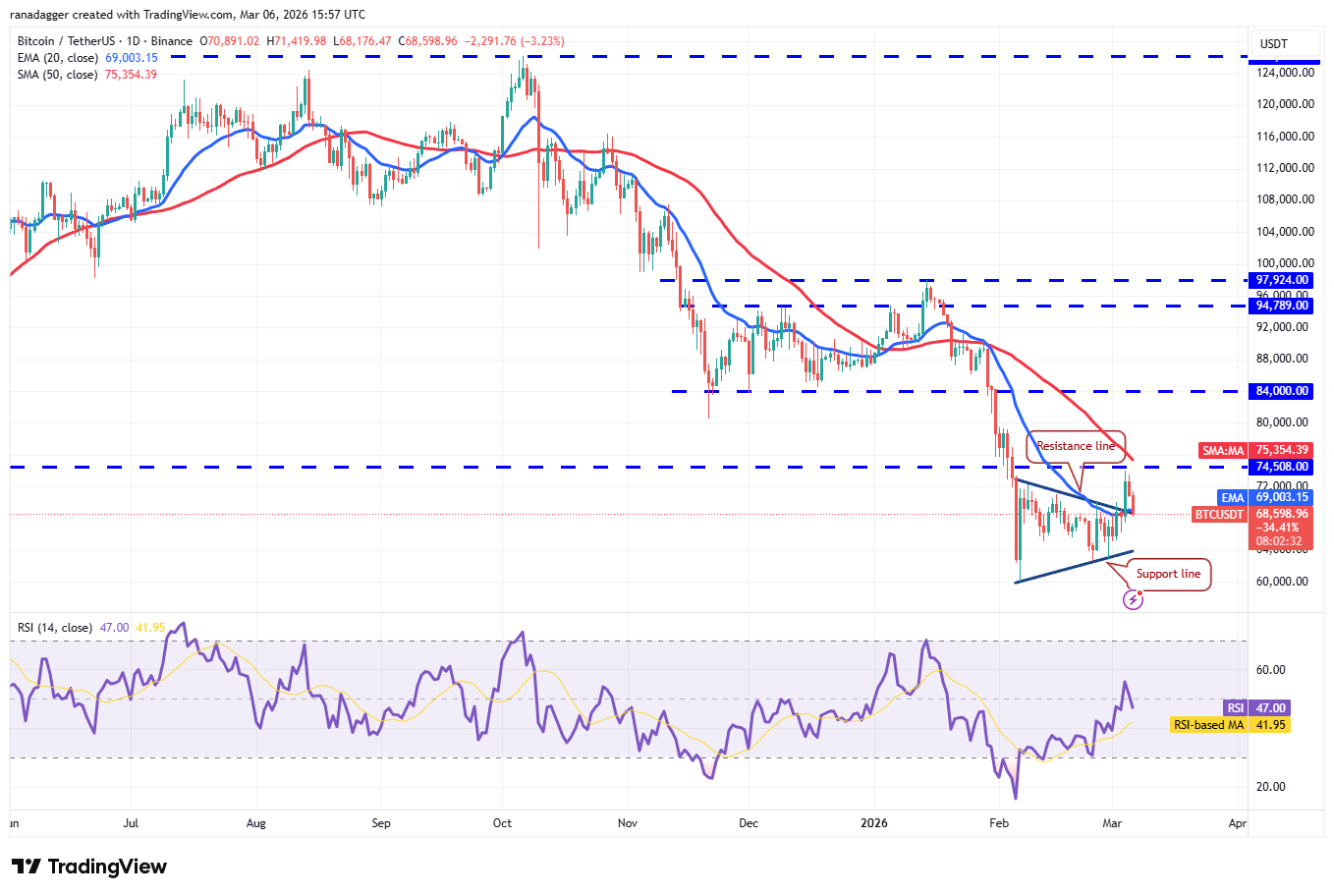 Mga prediksyon sa presyo 3/6: BTC, ETH, BNB, XRP, SOL, DOGE, ADA, BCH, HYPE, XMR image 1