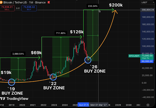 Analyst Predicts Bitcoin Price Is Going To $200,000, Reveals When To Buy image 1