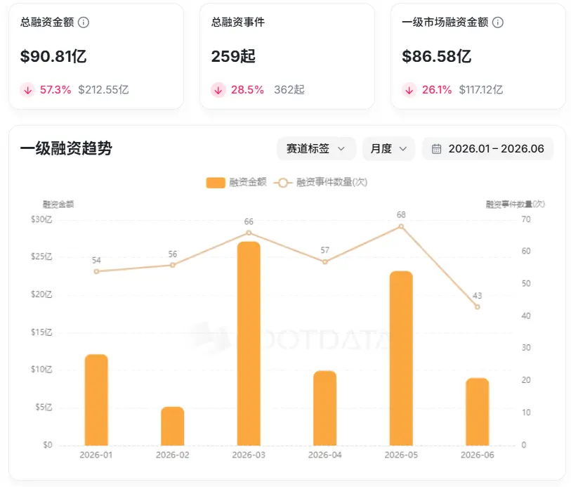 Dados: O valor de financiamento do mercado primário de criptomoedas no primeiro semestre alcançou US$ 8,658 bilhões, com 259 eventos de financiamento. image 0