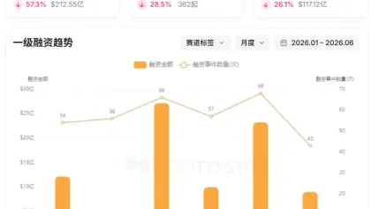 Données : le montant du financement du marché primaire des crypto-monnaies au premier semestre a atteint 8,658 milliards de dollars, avec 259 événements de financement.