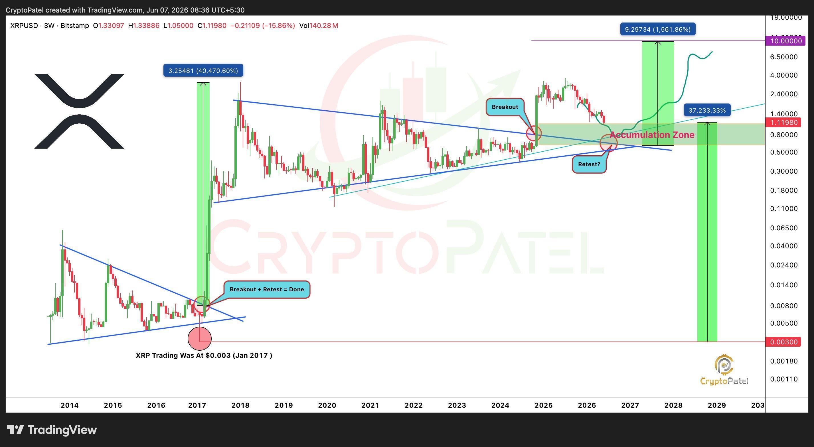 XRP Investors Once Dreamed of $1, Now Complain at the Same Price
