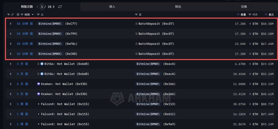  Ethereum Treasury Giant BitMNR Stakes $219M in ETH