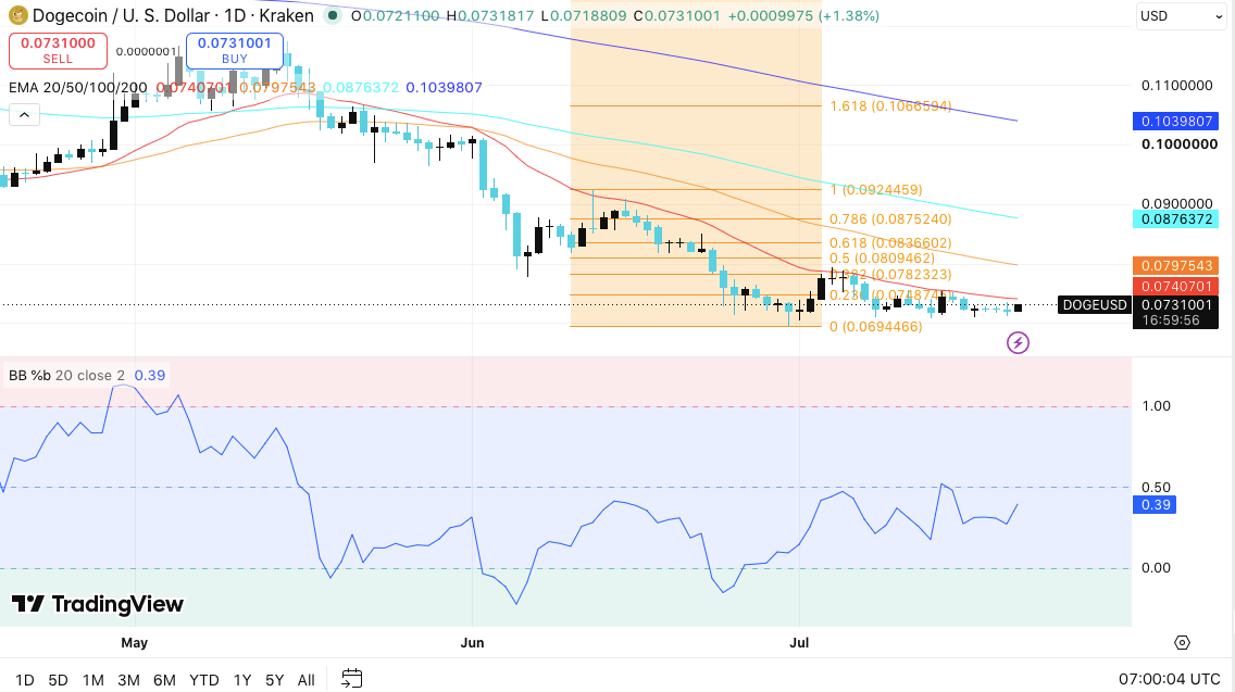 Meme Coins Price Prediction: Can Dogecoin, Shiba Inu, and MemeCore Rebound?