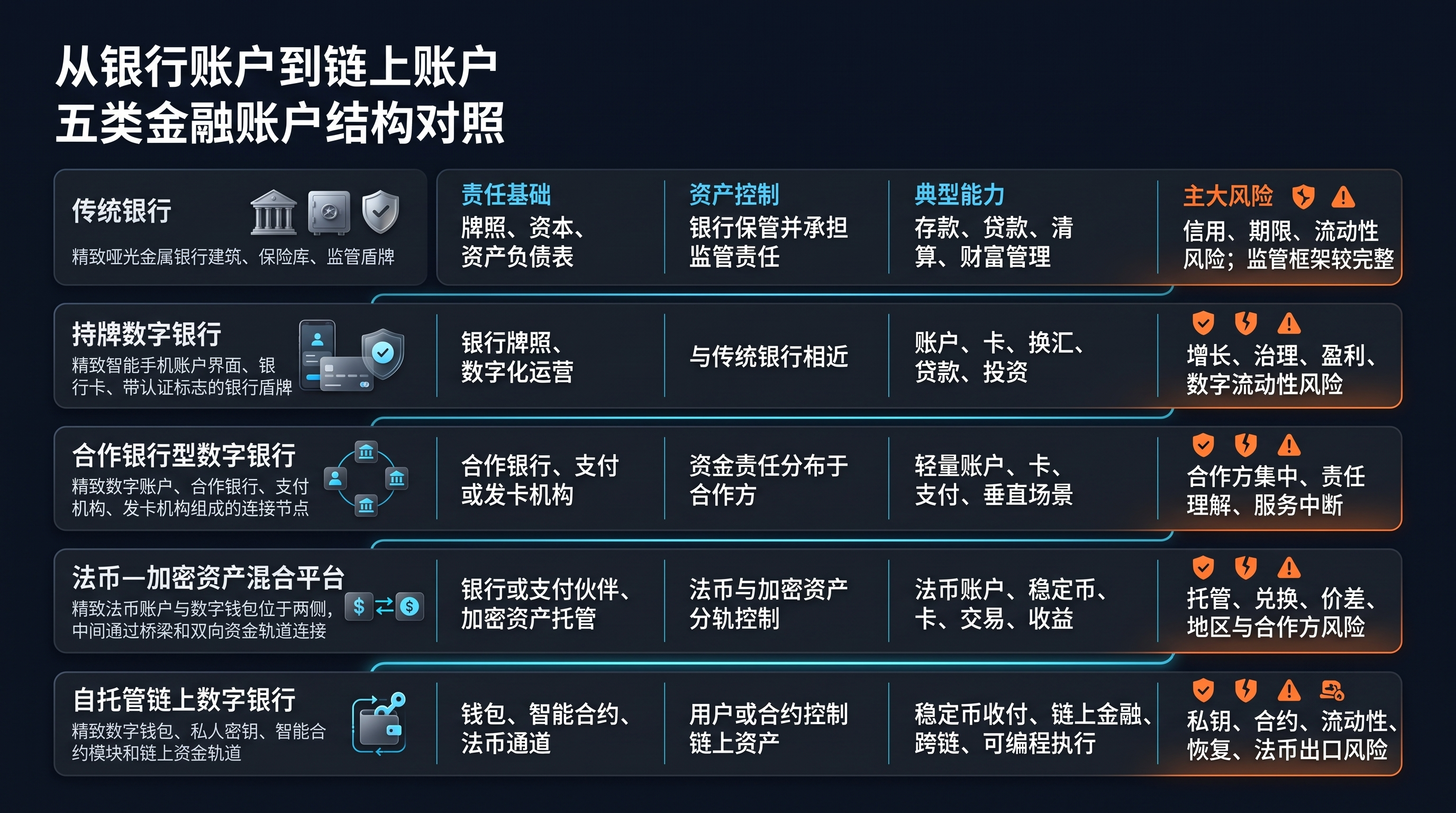 新金融基建还是伪缝合平台：Web3 Neobank 正在做什么 image 1