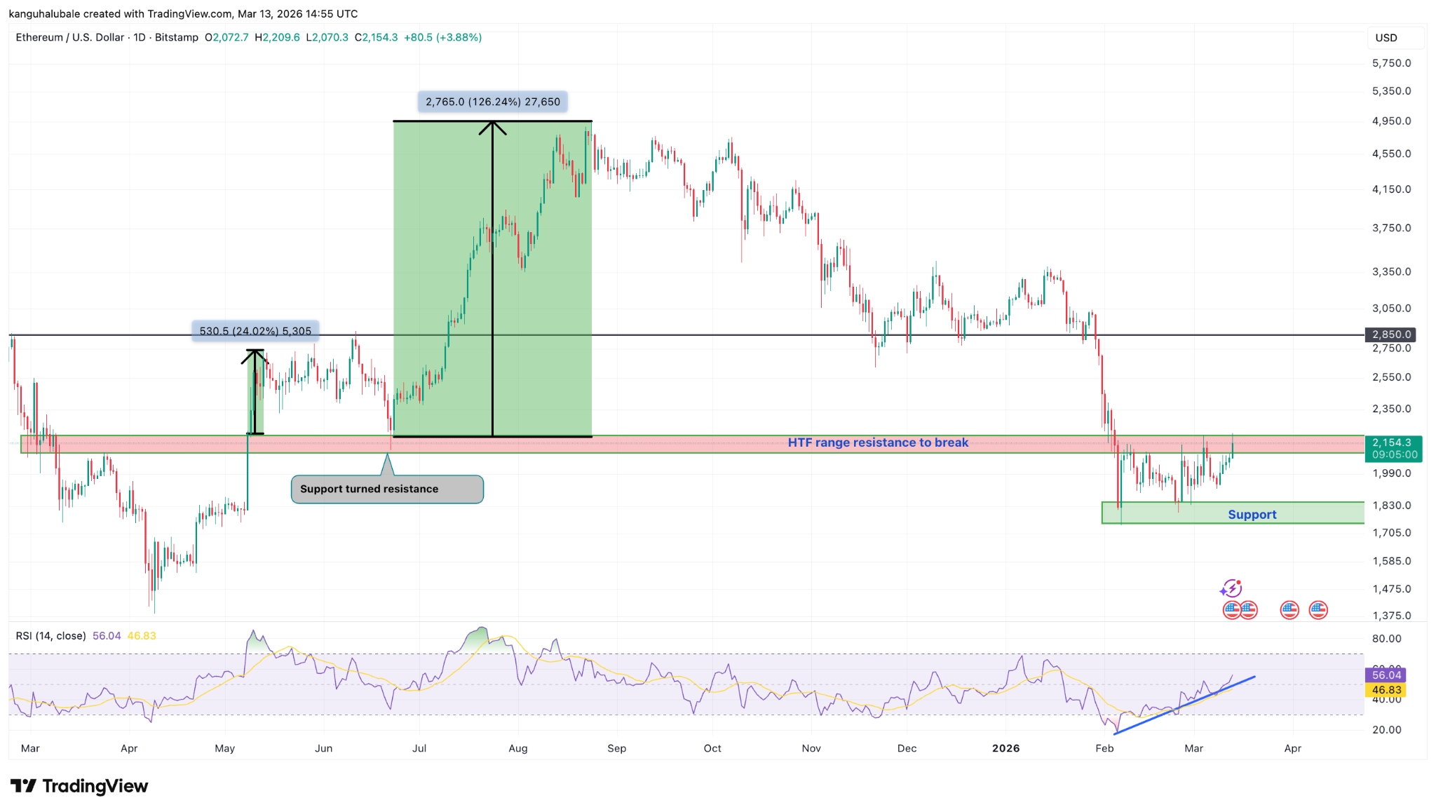 Ethereum jamg‘aruvchi hamyonlar soni 30% ga oshdi: ETH narxi ham ortadimi?
