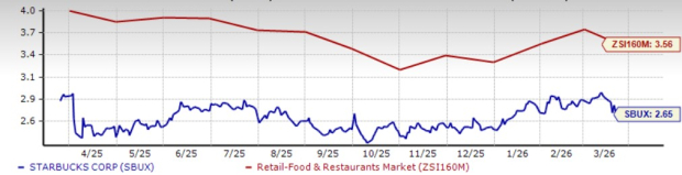 Starbucks P/S Ratio Comparison