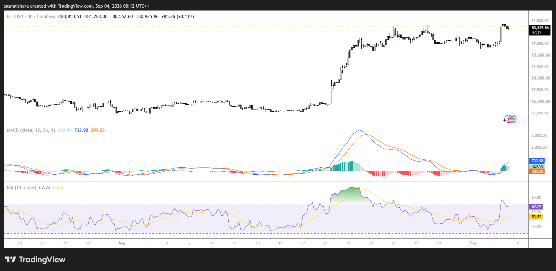 Bitcoin holds above $80,800 as bulls target $85k ahead of NFP