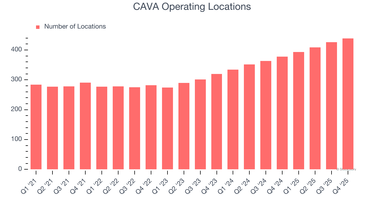 CAVA's (NYSE:CAVA) Q4 CY2025 Sales Top Estimates, Stock Soars image 2