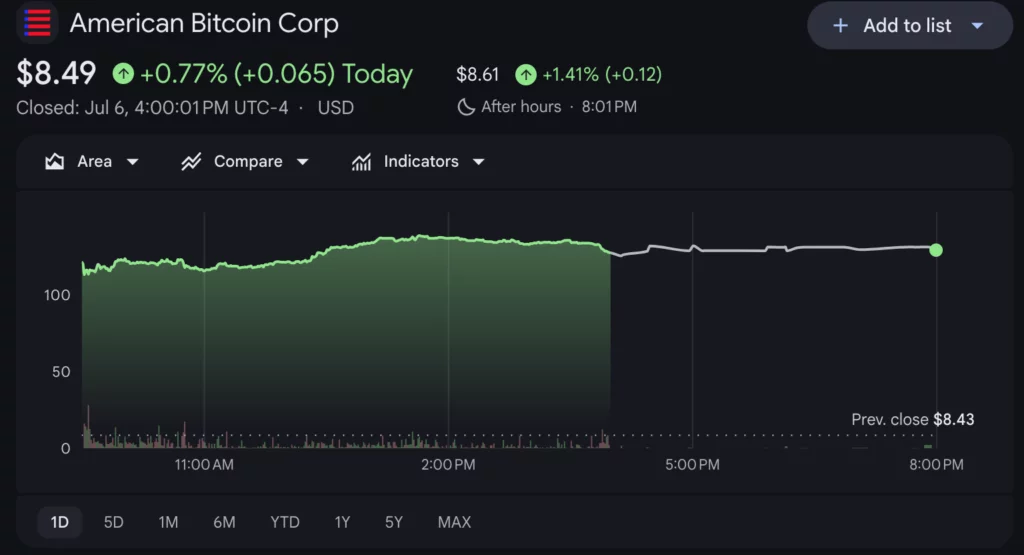 Trump-backed American Bitcoin hits 8,000 BTC as ABTC stock rebounds image
