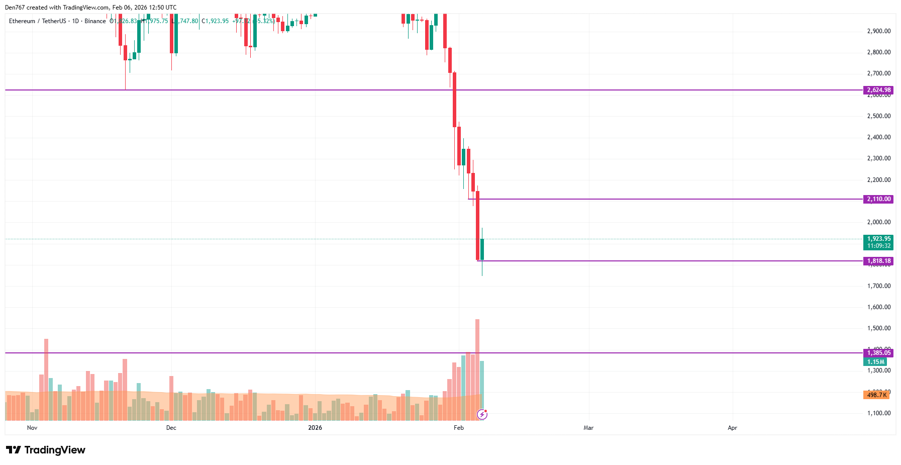 BTC, ETH, XRP, ADA and SHIB Price Analysis for February 6 image 4