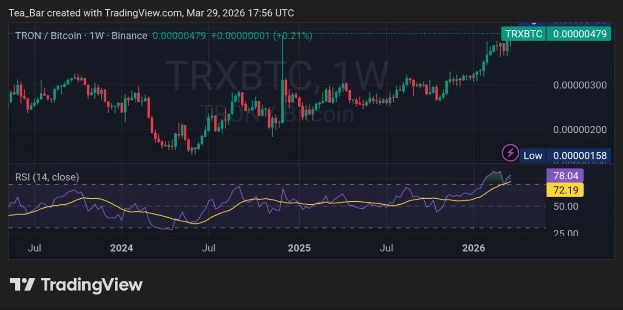 TRON Moves Toward Institutions: How Anchorage Support Could Influence TRX Price