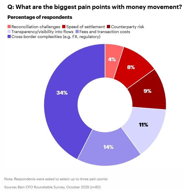 Bain & Company backs $320B stablecoin sector to rewire wholesale banking