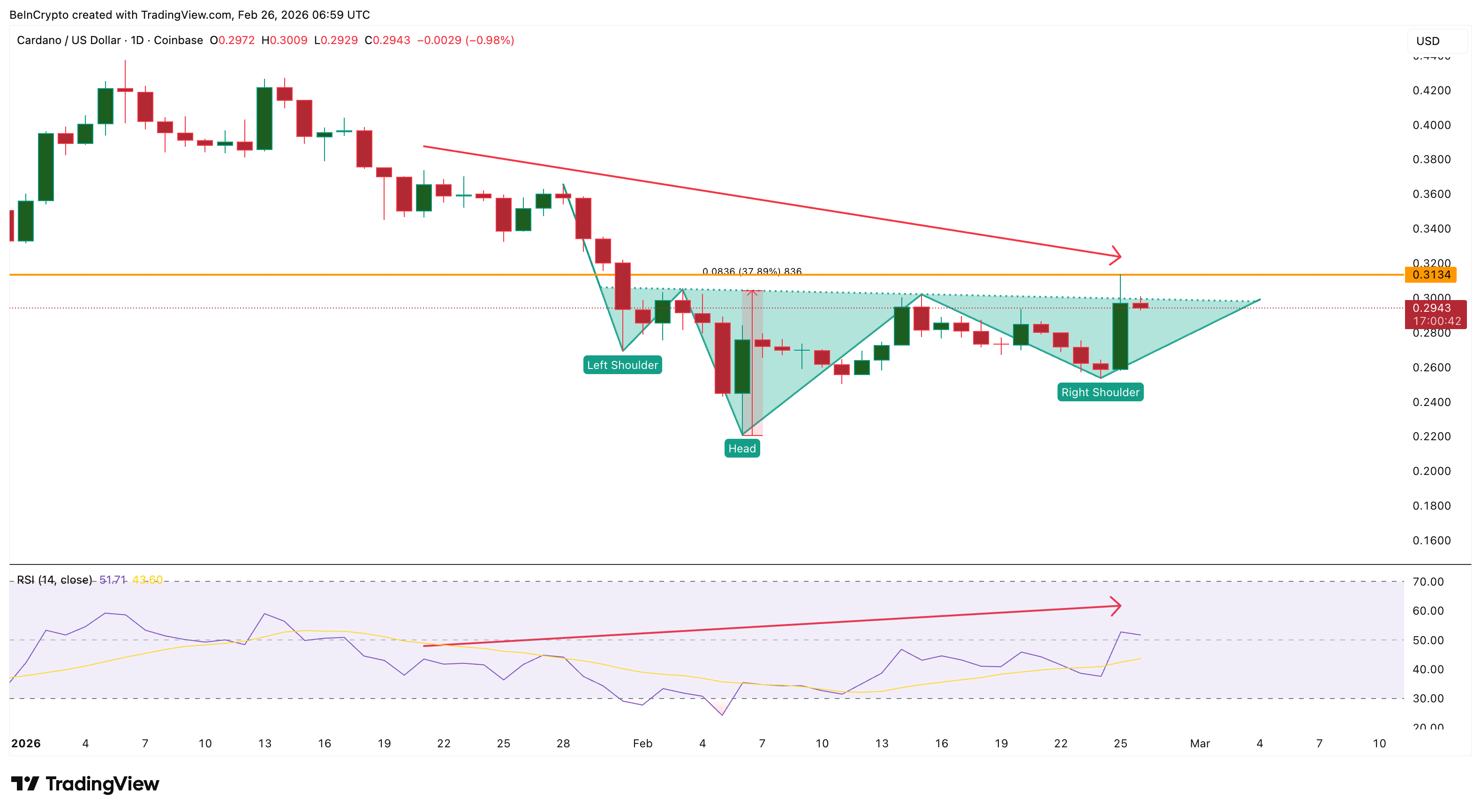 Why Cardano Failed a High-Probability Breakout Despite $340 Million in Whale Buying image 3