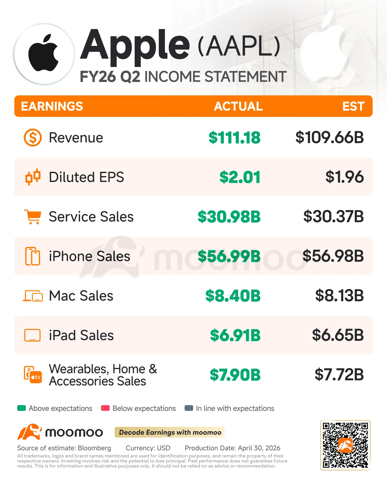  Apple Beats Across the Board, iPhone In Line, Services Hits Record 