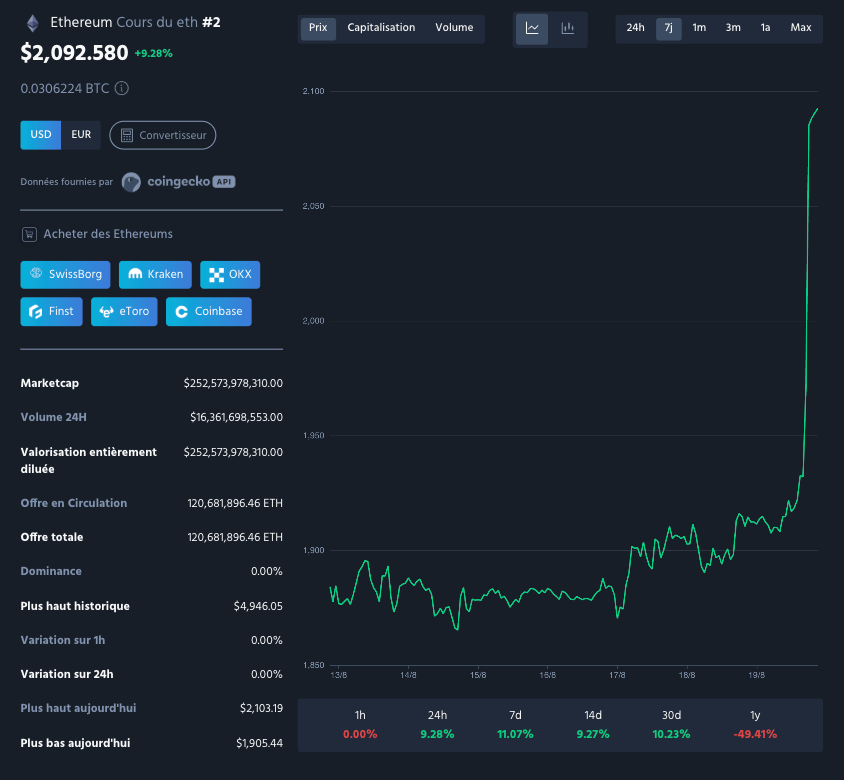 Ethereum repasse les 2 000 dollars, Solana les 81 : la crypto s’embrase avec Bitcoin image 1
