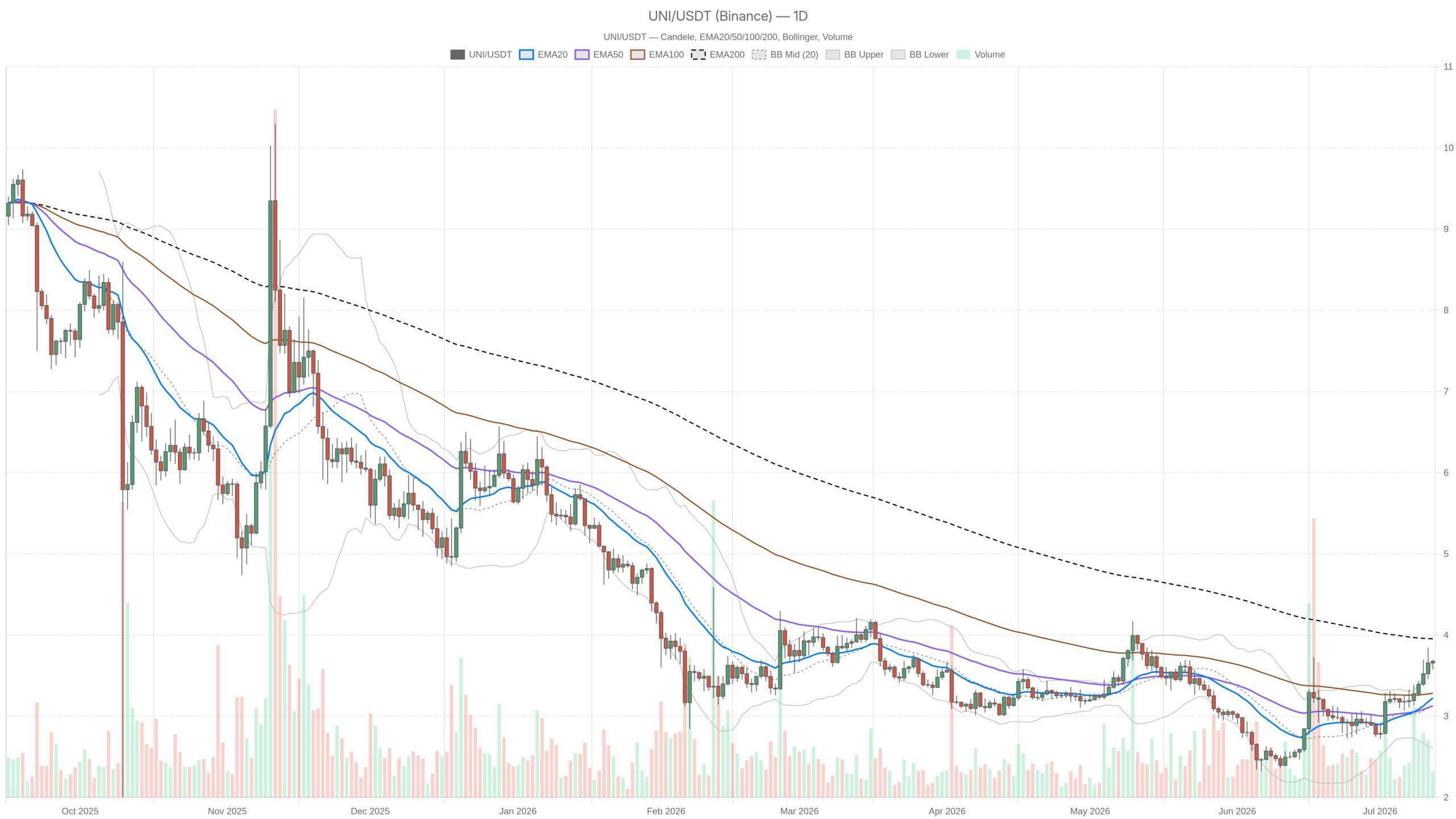 UNI/USDT Overbought at $3.68: Can a 330% Fee Surge Save the Rally?