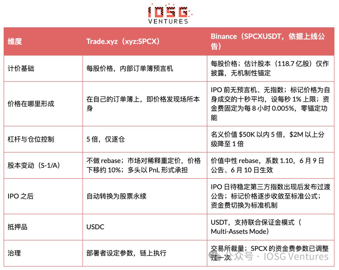 IOSG:SpaceX 上市当天,三套永续机制的第一次实测 image 17